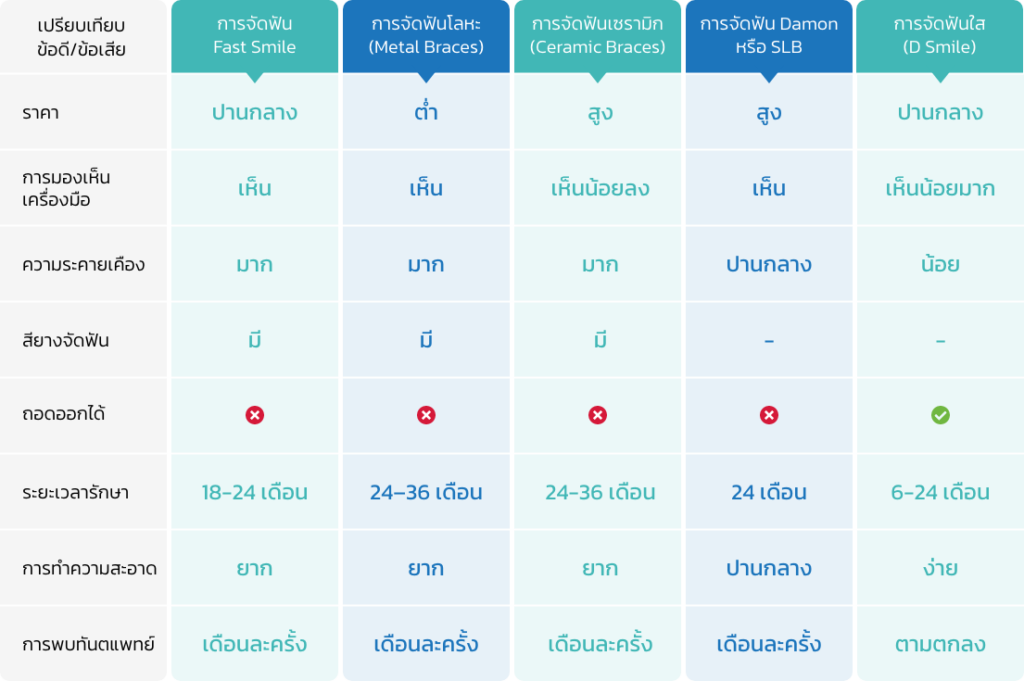 ตารางเปรียบเทียบข้อดี/ข้อเสีย ของการจัดฟันแต่ละประเภท